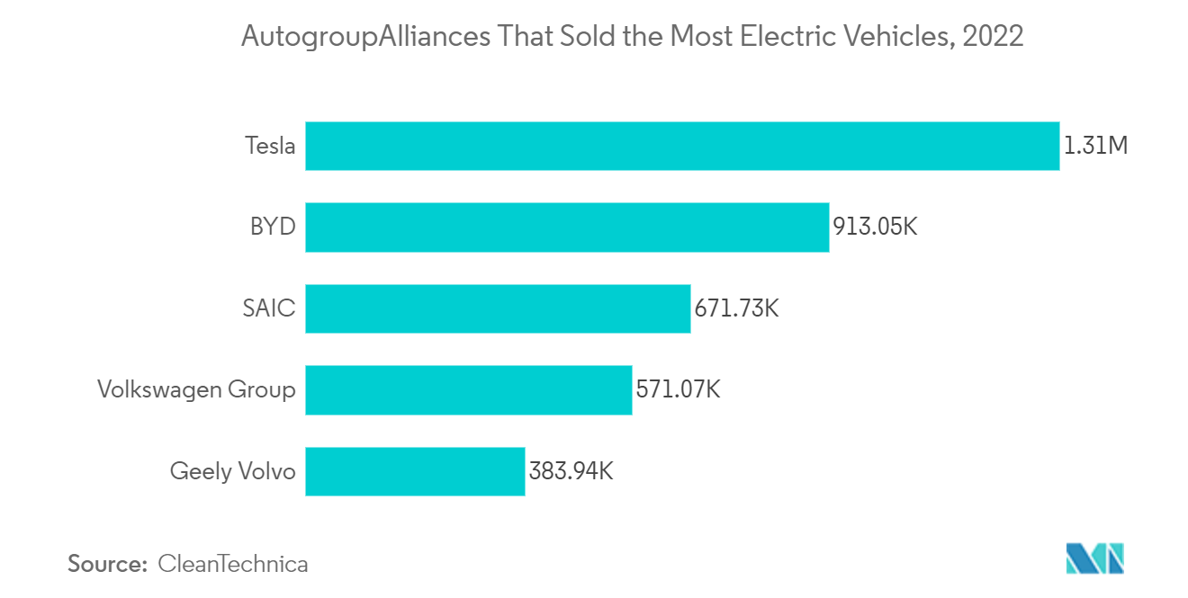 自動車用レーダー市場：最も多くの電気自動車を販売した自動車グループ/アライアンス（2022年