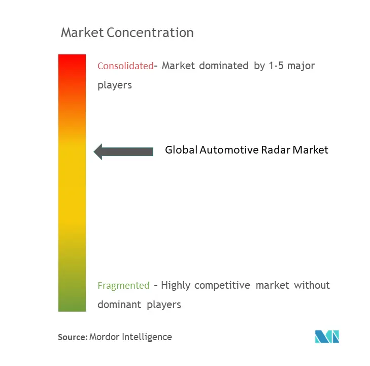 Automotive Radar Market Concentration