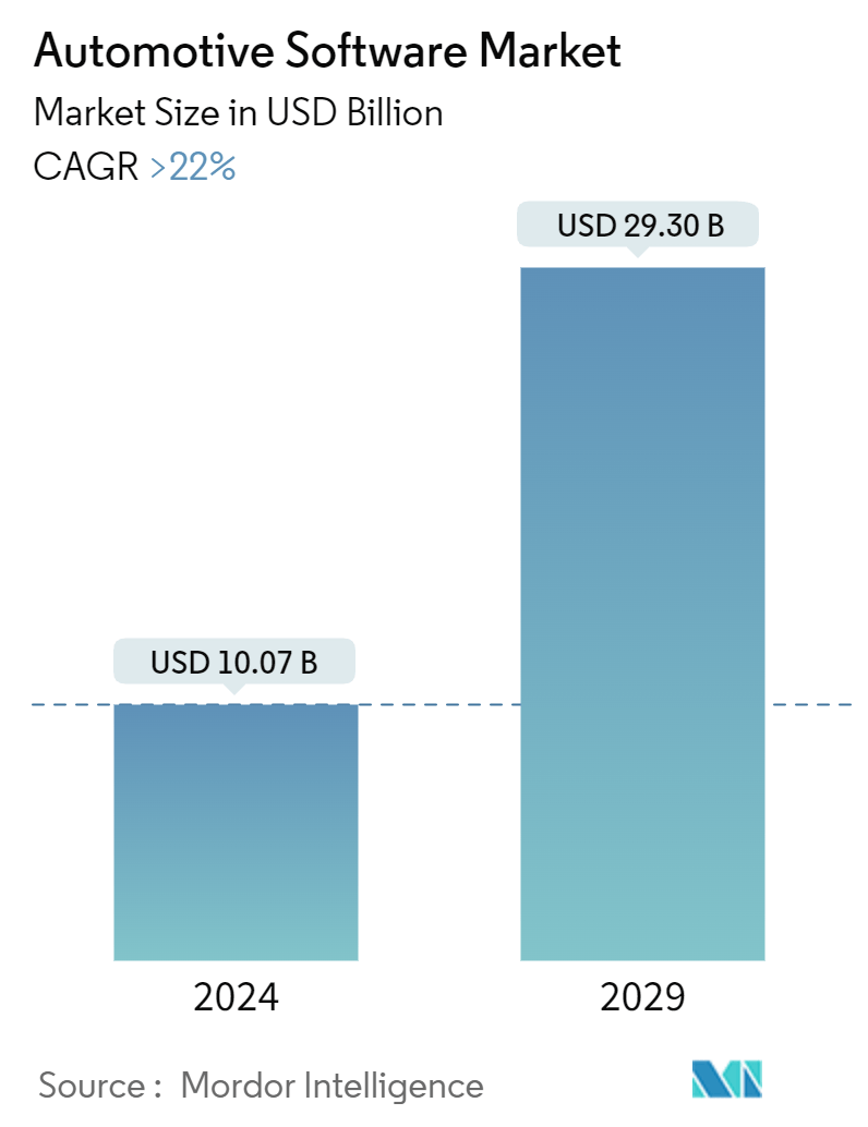 Automotive Software Market Summary