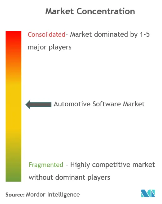 Software automotrizConcentración del Mercado