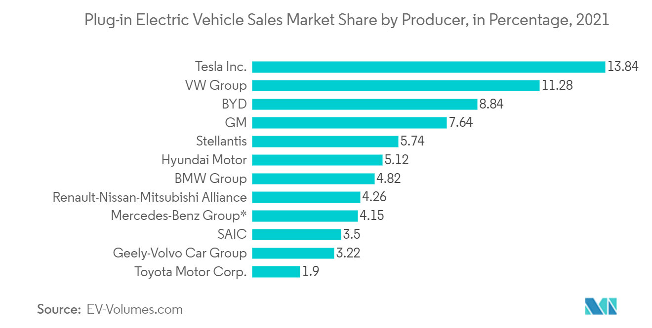 Рынок автомобильных датчиков температуры и влажности — доля рынка продажи подключаемых электромобилей по производителям, в процентах, 2021 г.