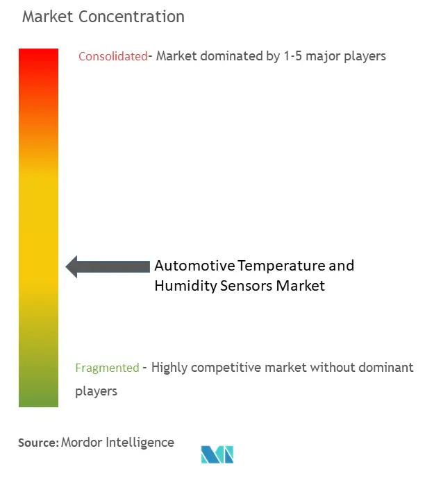 Sensores de temperatura y humedad para automóvilesConcentración del Mercado