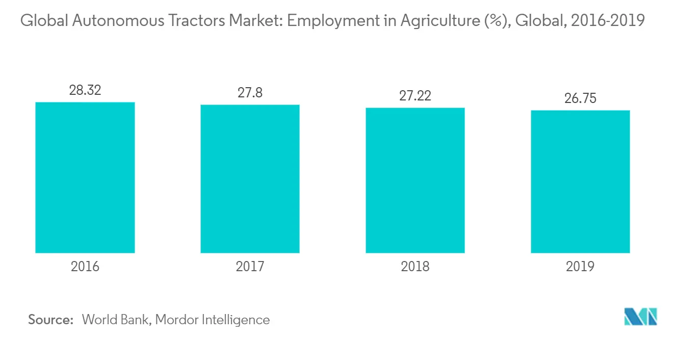 Global Autonomous Tractors Market