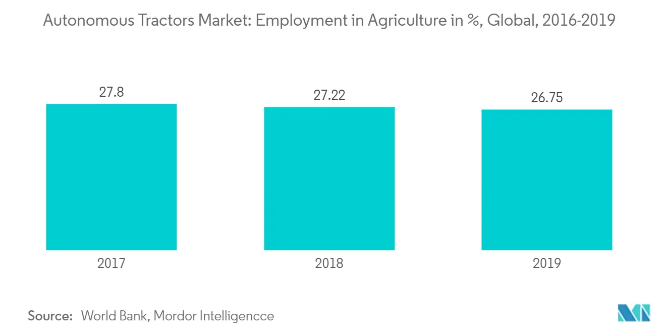 Autonomous Tractors Market