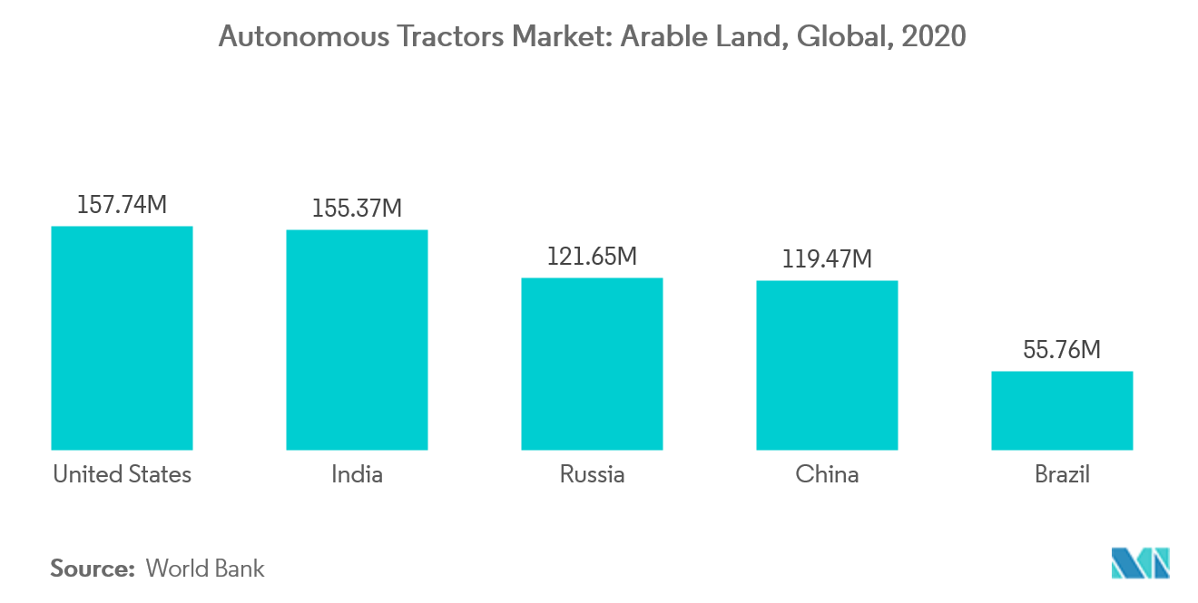 Autonomous Tractors Market: Arable Land, Global, 2020