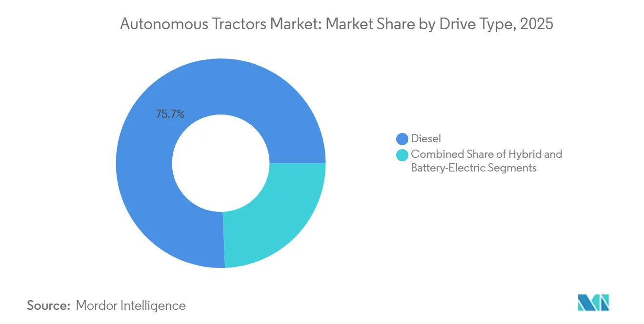 Autonomous Tractors Market: Market Share by Drive Type, 2025