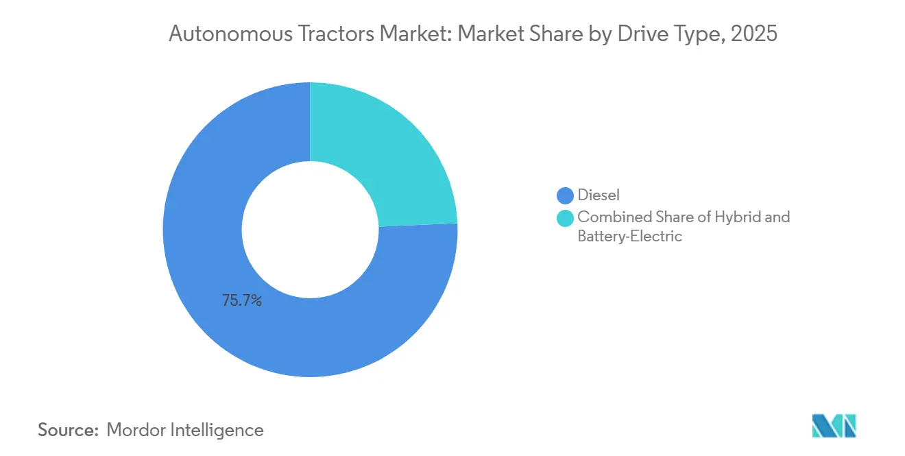 Autonomous Tractors Market: Market Share by Drive Type