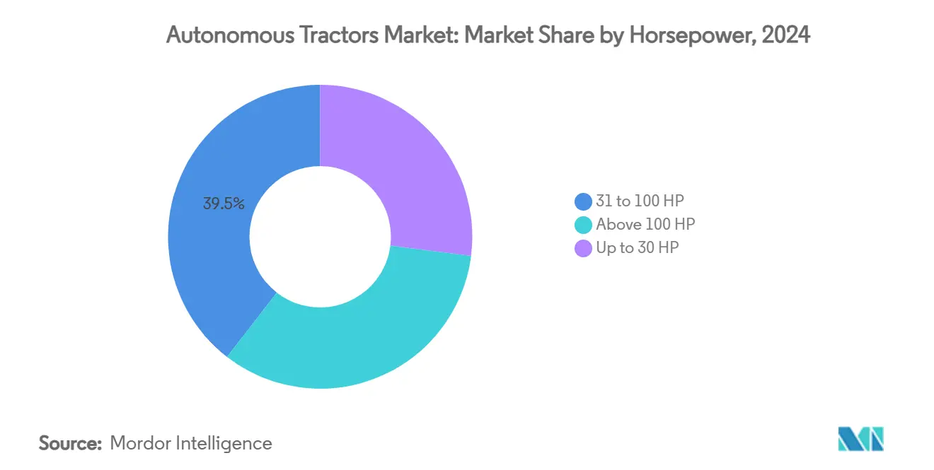 Autonomous Tractors Market: Market Share by Horsepower