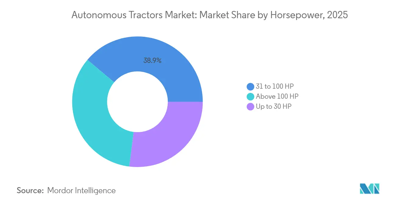 Autonomous Tractors Market: Market Share by Horsepower, 2025