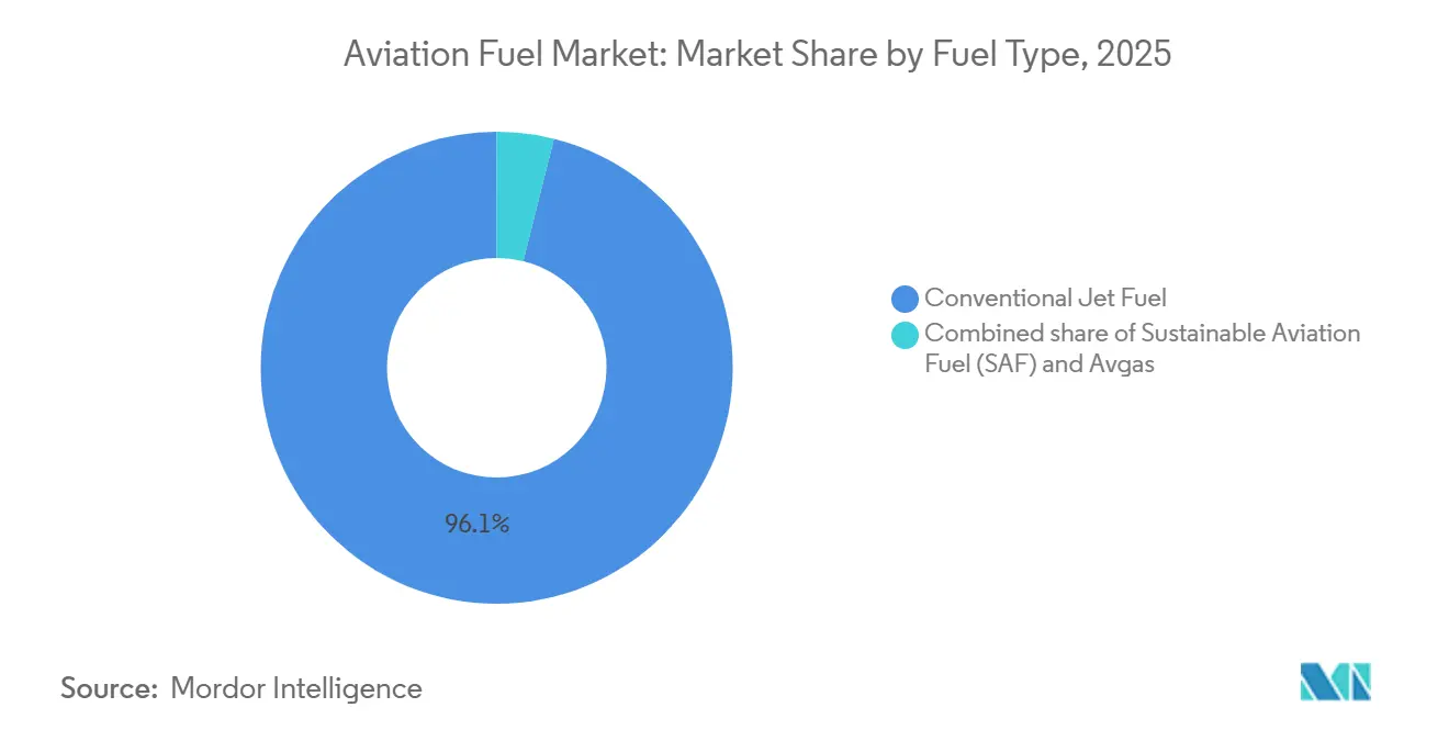 Aviation Fuel Market Share by Fuel Type, 2025