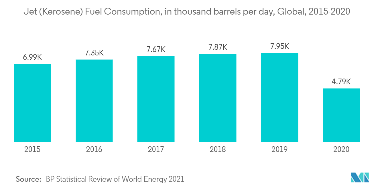 航空燃料市場ジェット（灯油）燃料消費量（単位：千バレル/日）、世界、2015年～2020年