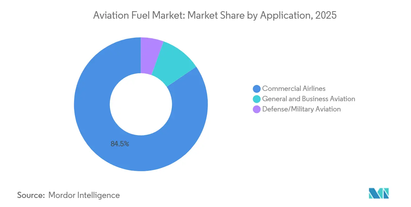 Aviation Fuel Market: Market Share by Application