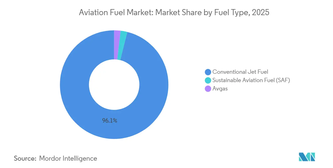 Aviation Fuel Market: Market Share by Fuel Type