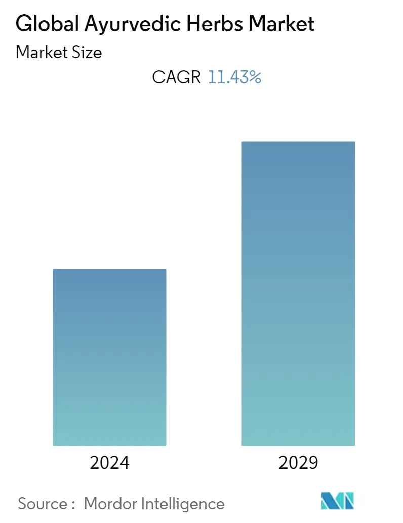 Ayurvedic Herbs Market Summary