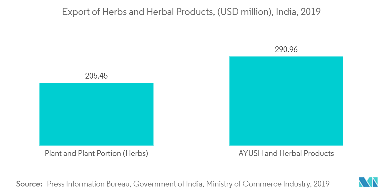 Ayurvedic Herbs Market: Export of Herbs and Herbal Products, (USD million), India, 2019