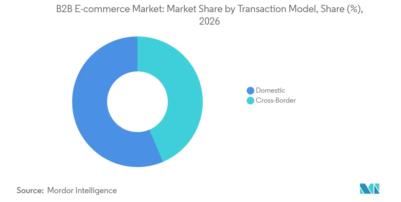 Marché du commerce électronique B2B : part de marché par modèle de transaction, 2026