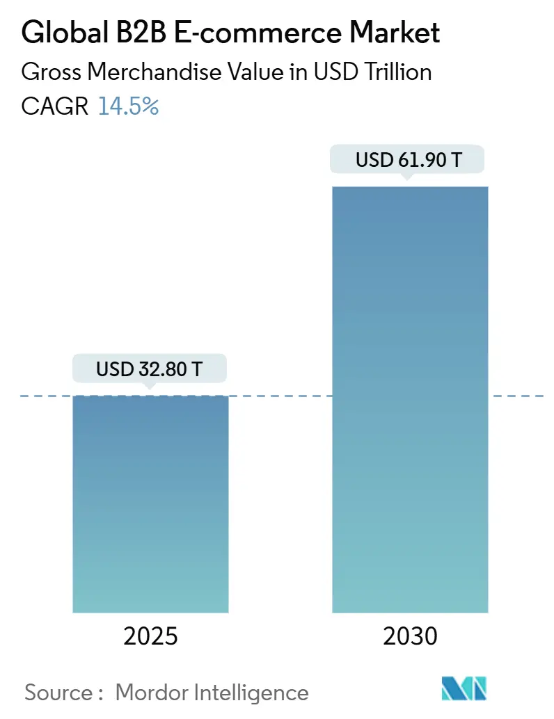 글로벌 B2B 전자상바카라 게임 사이트 시장(2025-2030)