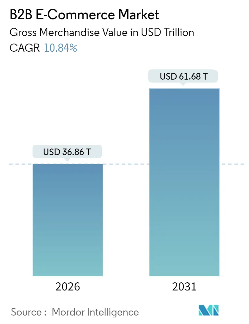 B2B E-Commerce Market (2026 - 2031)