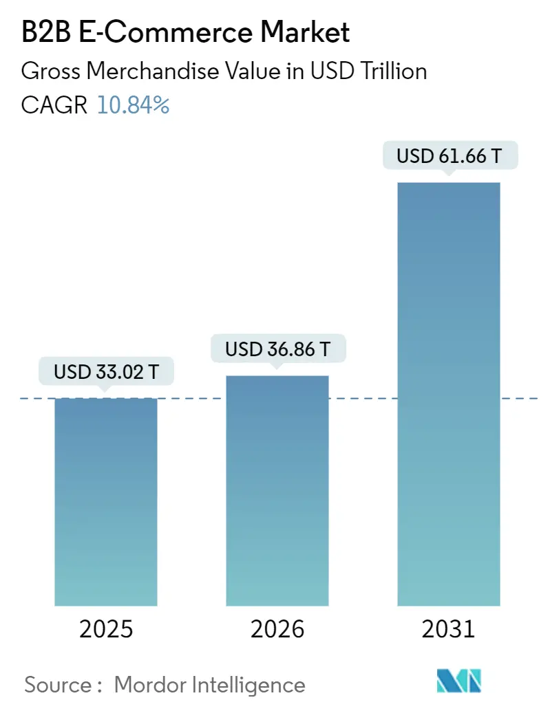 B2B E-Commerce Market (2026 - 2031)