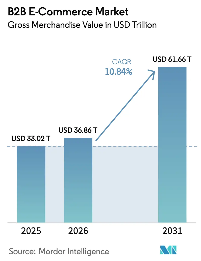 B2B E-Commerce Market (2026 - 2031)