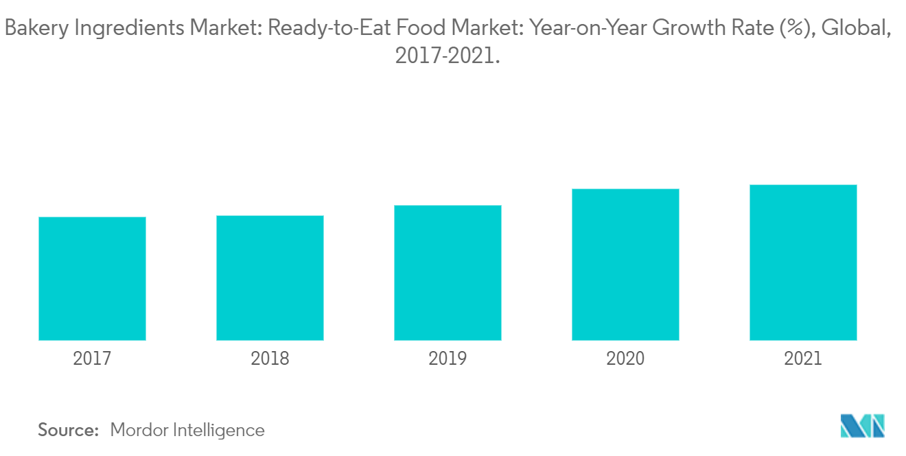 Bakery Ingredients Market: Ready-to-Eat Food Market: Year-on-Year Growth Rate (%), Global, 2017-2021.