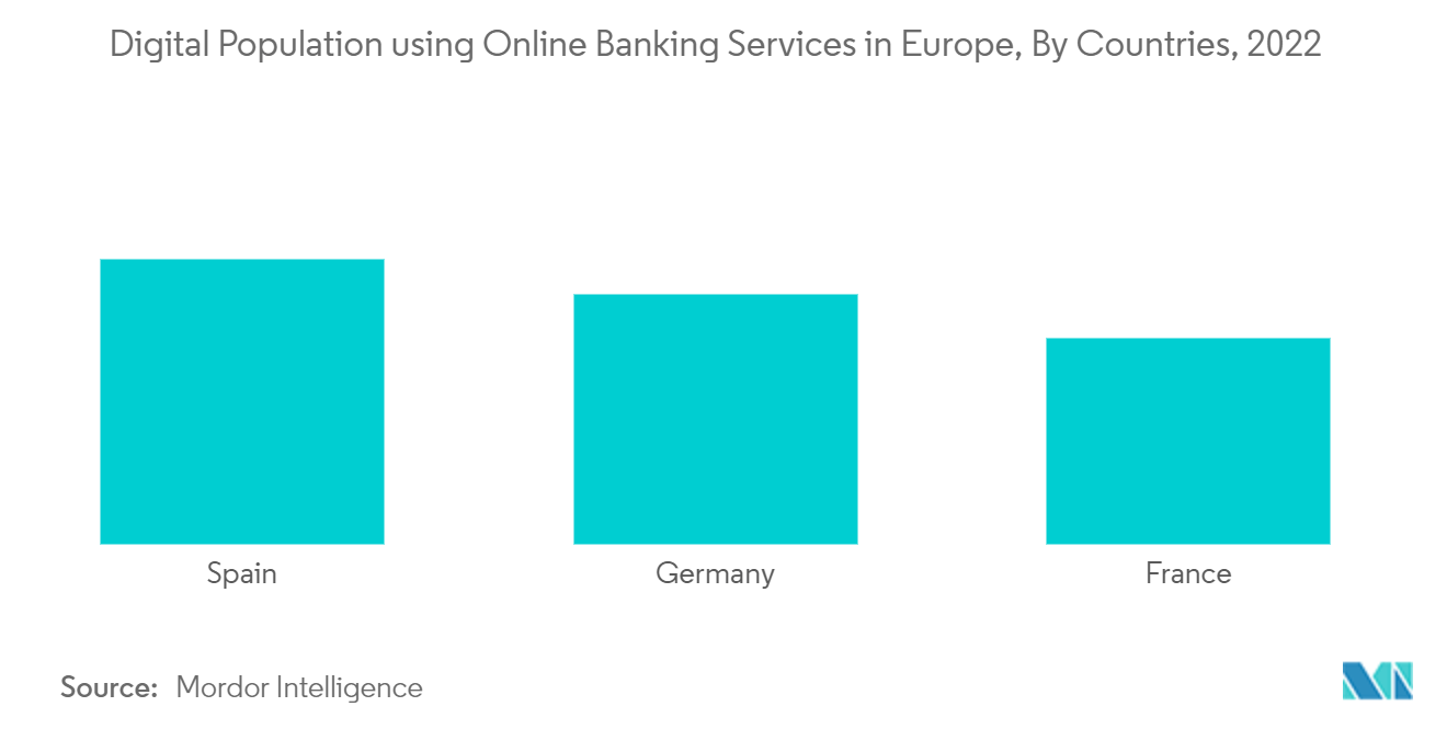 Banking as a Service (BAAS) Market - Digital Population using Online Banking Services in Europe, By Countries, 2022