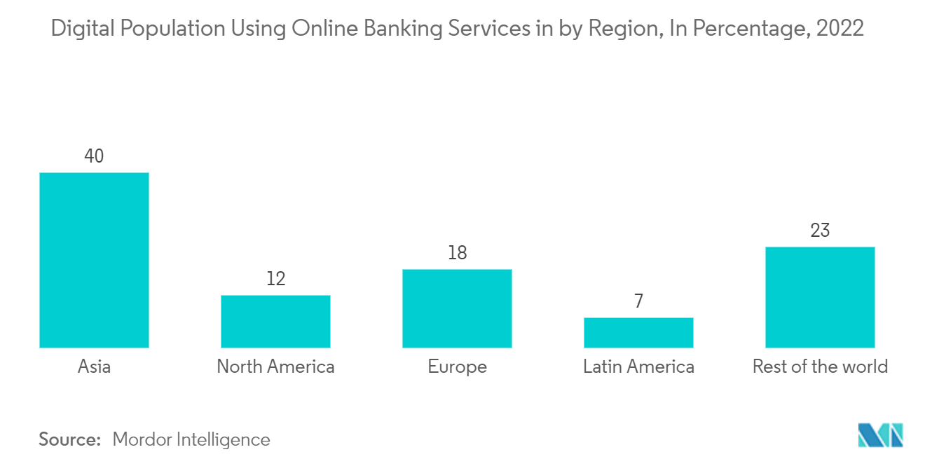 Banking as a Service (BAAS) Market - Digital Population Using Online Banking Services in by Region, In Percentage, 2022