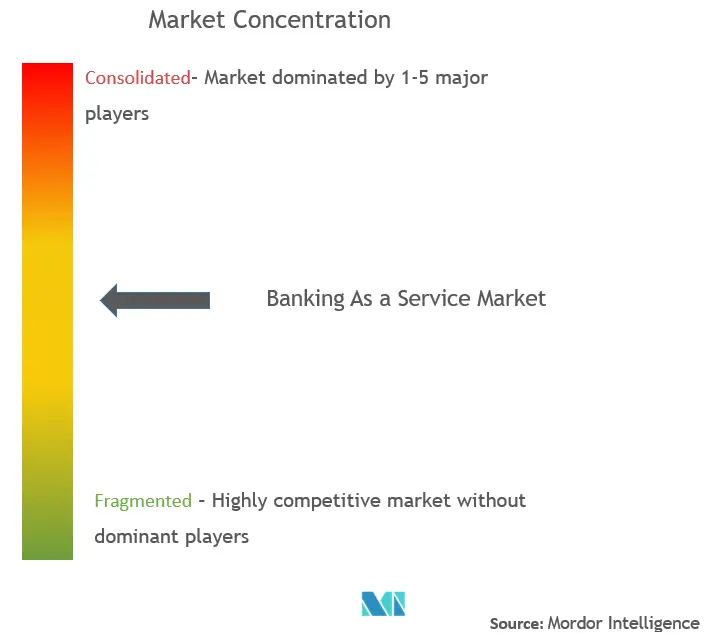 Banking As A Service (BAAS) Market Concentration