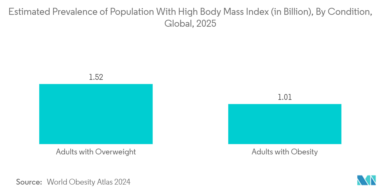 Bariatric Surgery Devices Market: Estimated Prevalence of Population With High Body Mass Index (in Billion), By Condition, Global, 2025