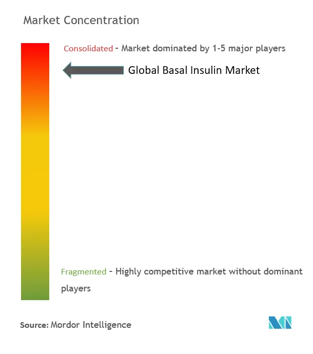 Basal Insulin Market Concentration