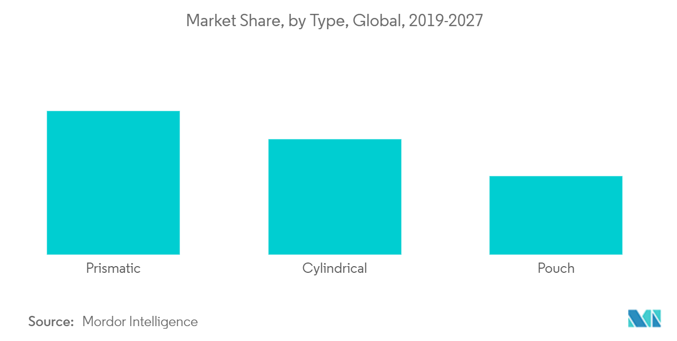 Battery Cell Market : Market Share, by Type, Global, 2019-2027