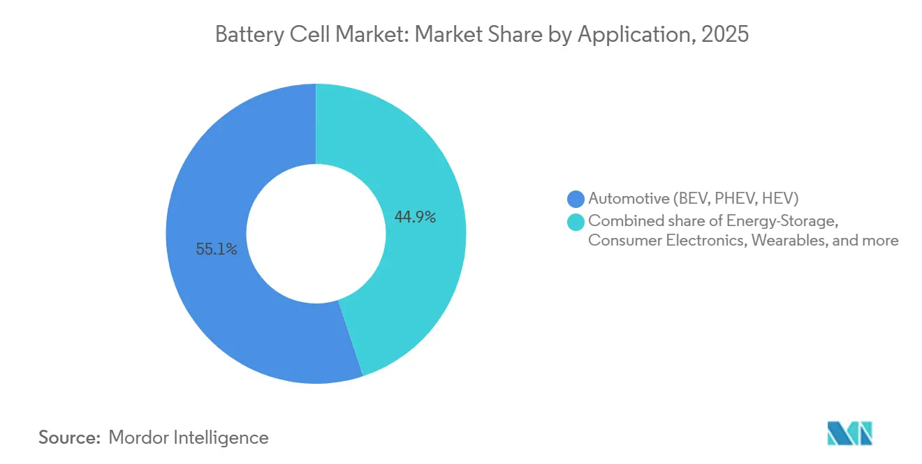 Battery Cell Market: Market Share by Application