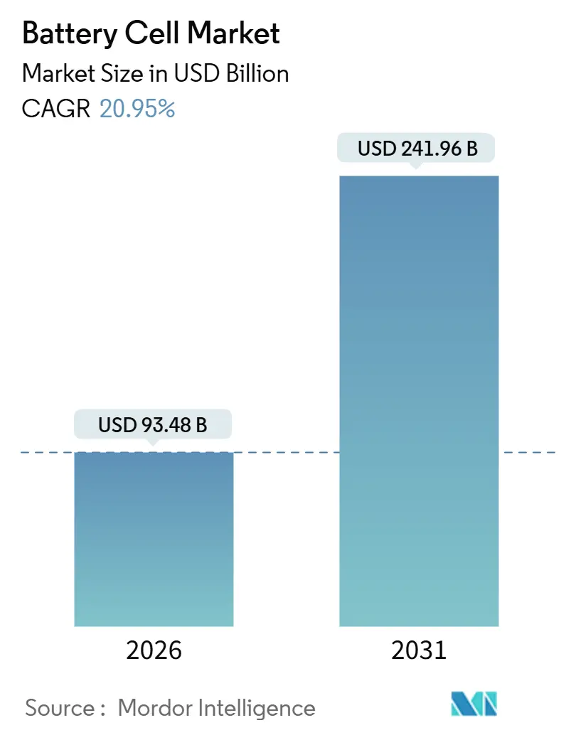 Battery Cell Market (2026 - 2031)