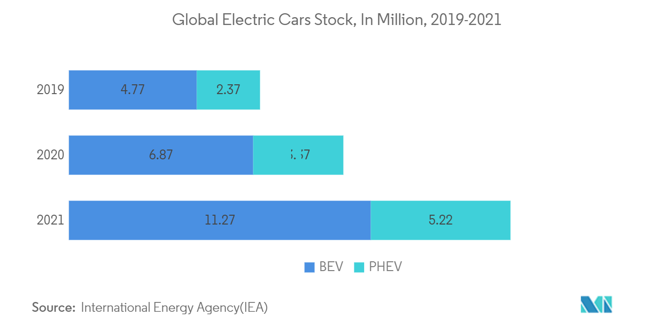 Global Electric Cars Stock, In Million, 2019-2021
