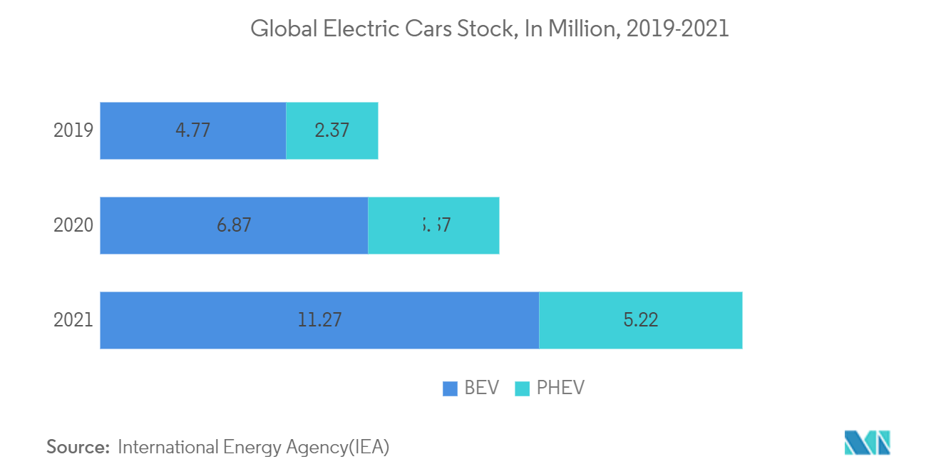 電気自動車の世界在庫（単位：百万台、2019-2021年