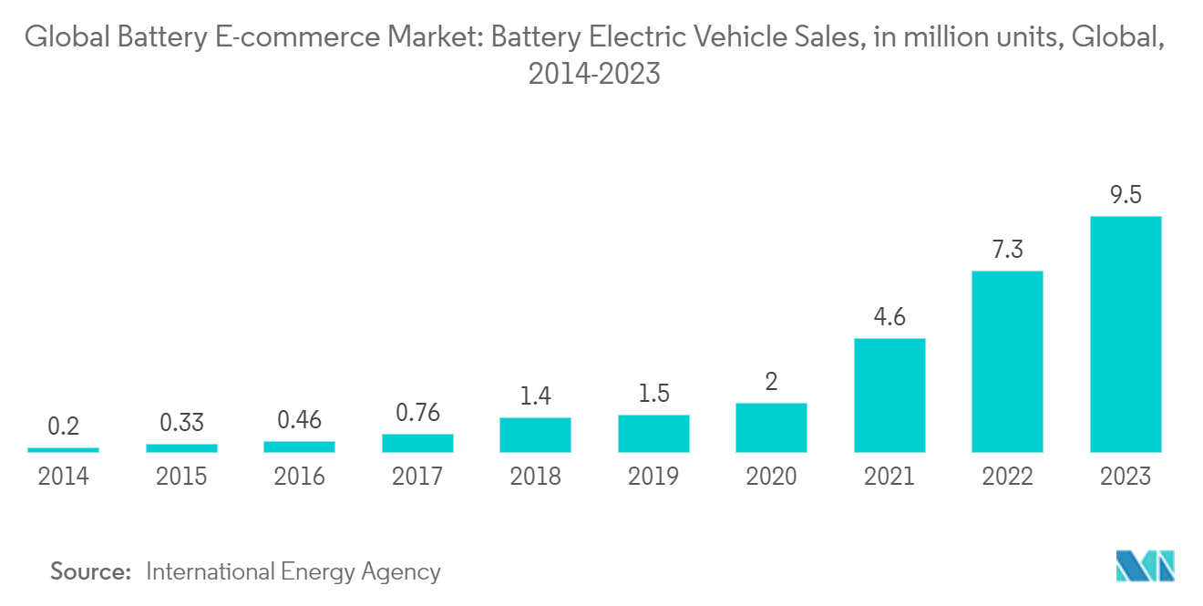 Global Battery E-commerce Market: Battery Electric Vehicle Sales, in million units, Global, 2014-2023