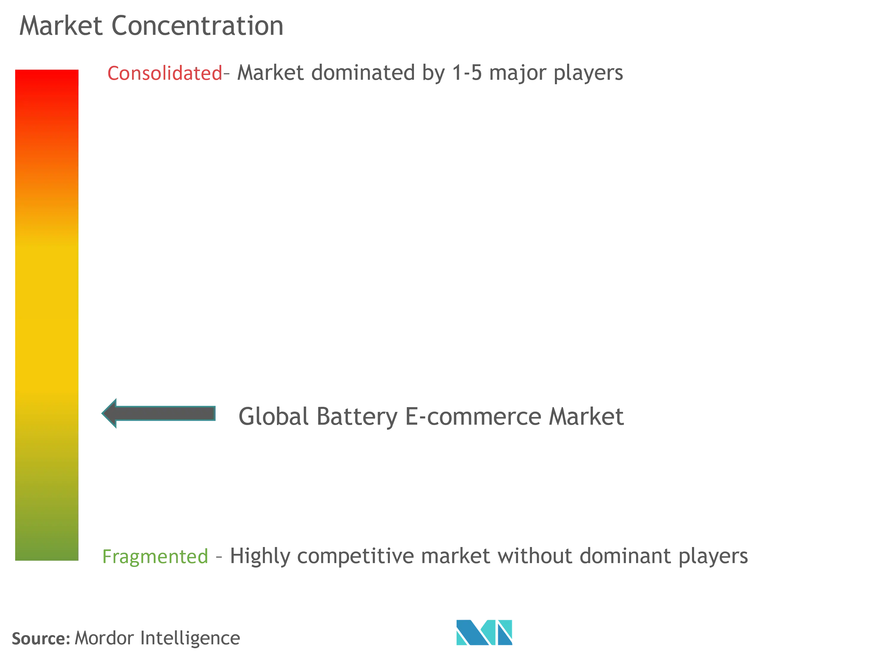 Template-Global Battery E-commerce Market Concentration