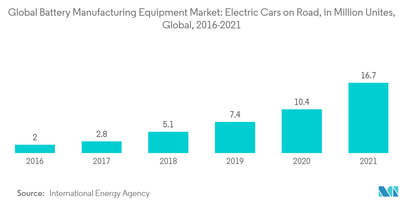 世界のバッテリー製造装置市場走行中の電気自動車（百万台）、世界、2016-2021年