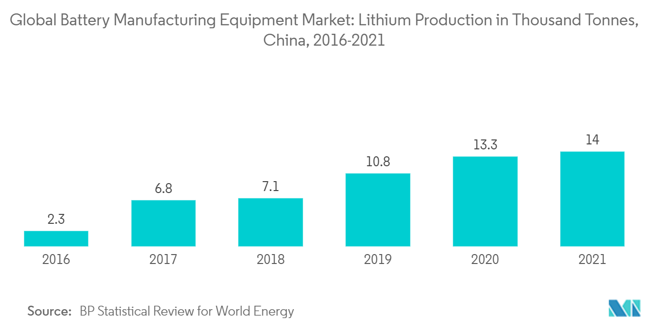 世界の電池製造装置市場リチウム生産量（千トン）：中国、2016-2021年