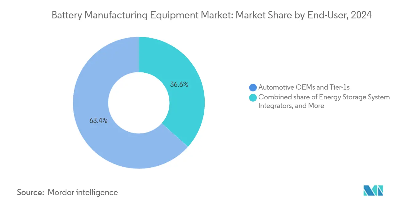 Battery Manufacturing Equipment Market: Market Share by End-User