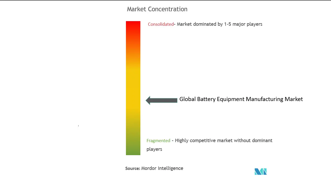 世界の電池製造装置市場の集中度