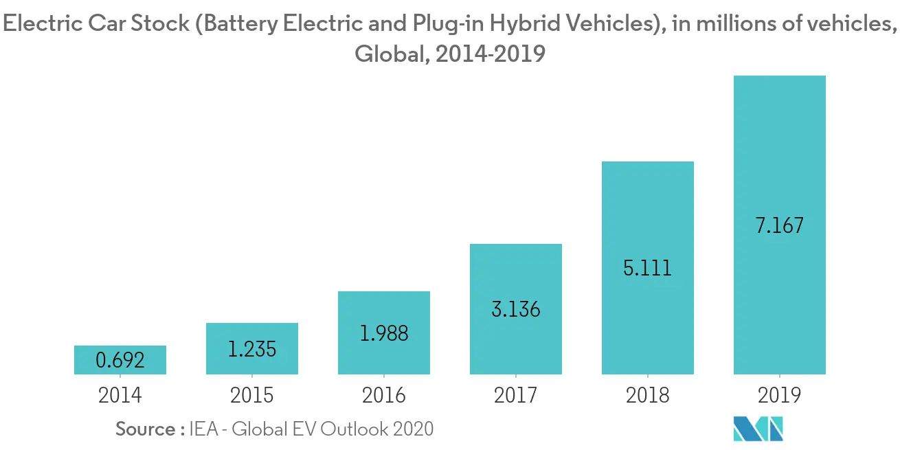 Battery Market Latest Trends