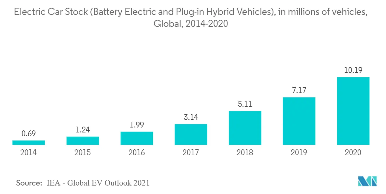 Global Battery Market - Electric Car Stock (Battery Electric and Plug-in Hybrid Vehicles)