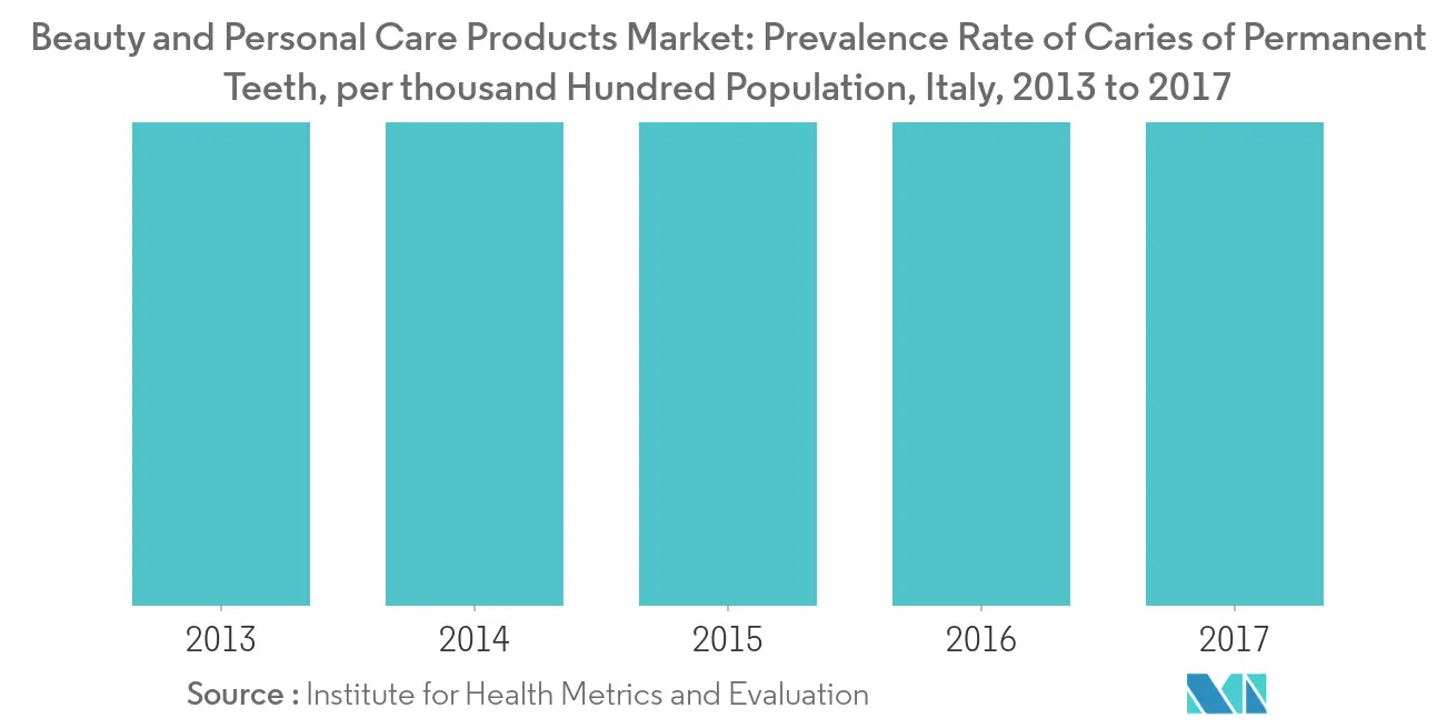 Beauty And Personal Care Products Market Trends