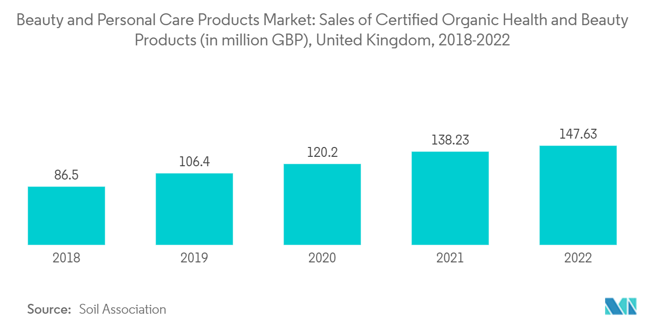 Mercado de Produtos de Beleza e Cuidados Pessoais Vendas de Produtos Orgânicos Certificados de Saúde e Beleza (em milhões de GBP), Reino Unido, 2018-2022
