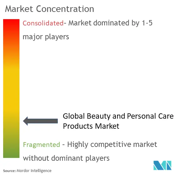 Beauty And Personal Care Products Market Concentration