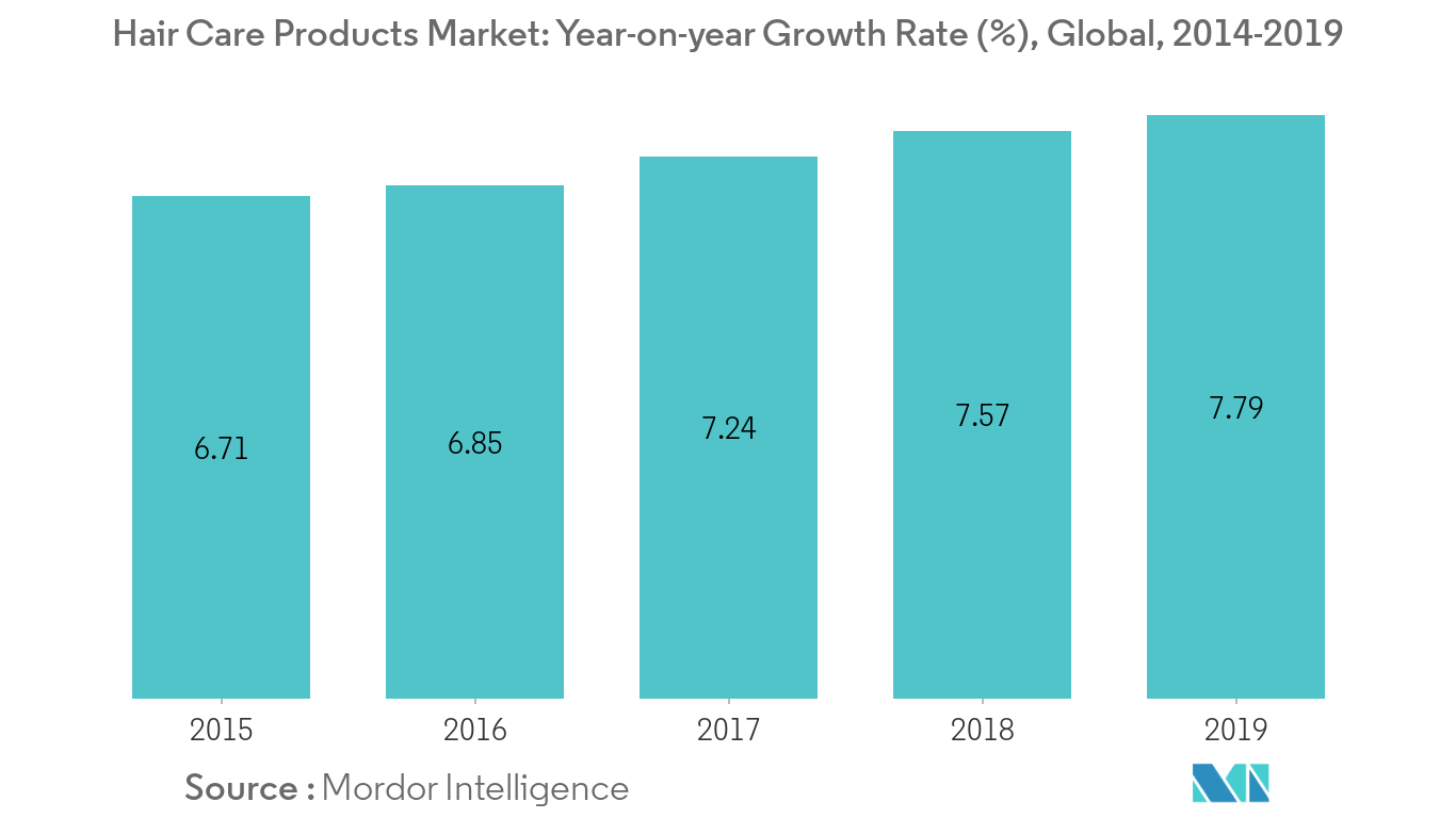 Global Beauty And Personal Care Products Market Growth Trends