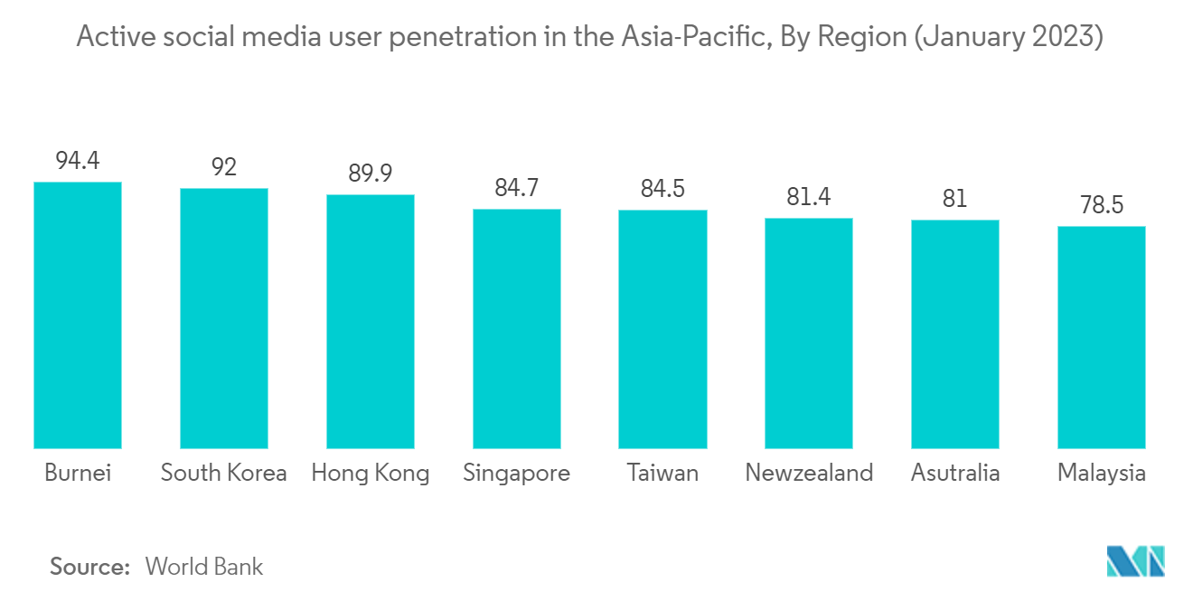 美容カメラアプリ市場：アジア太平洋地域のアクティブソーシャルメディアユーザー普及率（地域別）（2023年1月