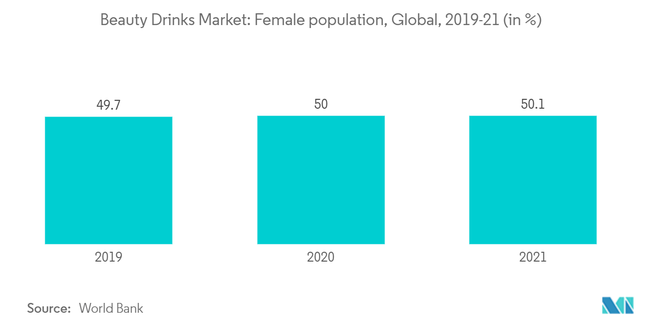 Beauty Drinks Market: Female population, Global, 2019-21 (in %)