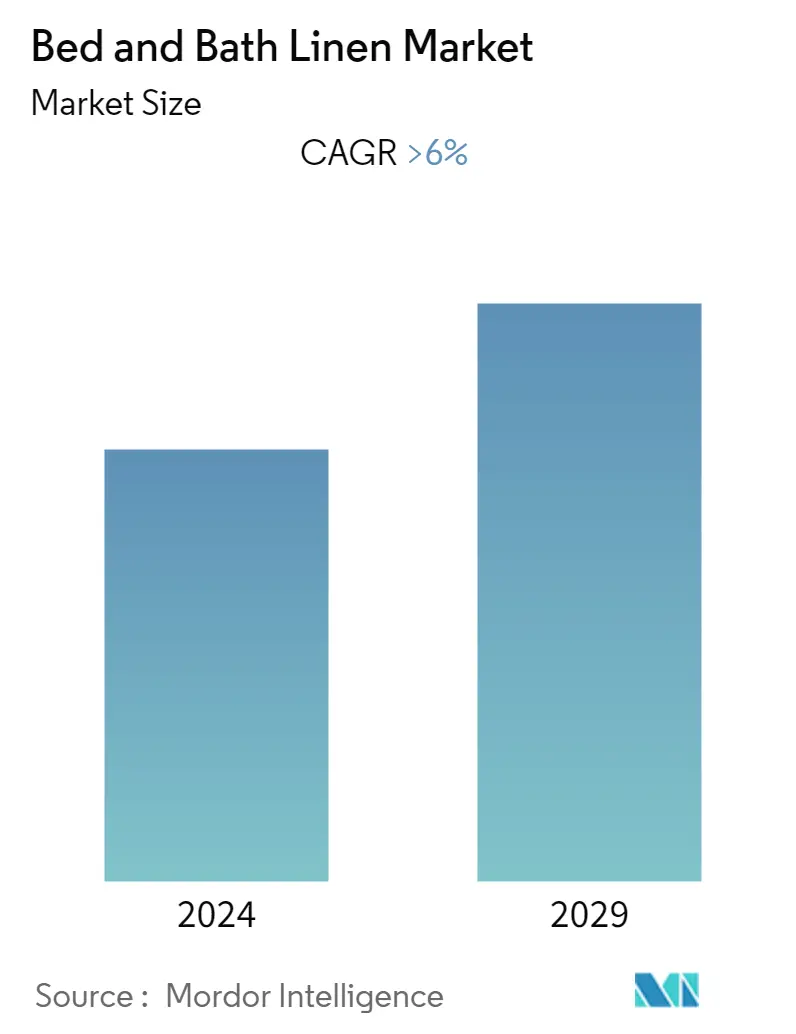 Global Bed And Bath Linen Market Summary
